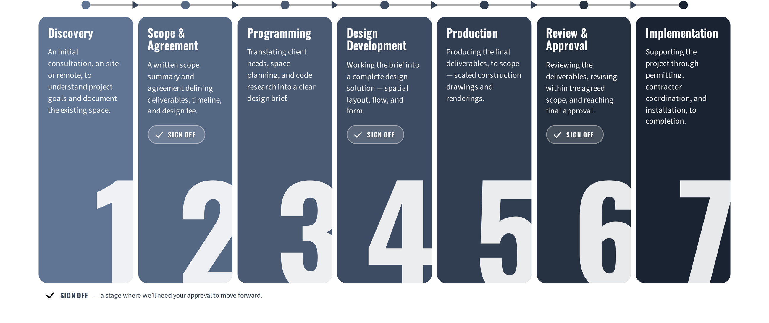 Elway & Co seven-step process: Discovery, Scope & Agreement, Programming, Design Development, Production, Review & Approval, Implementation
